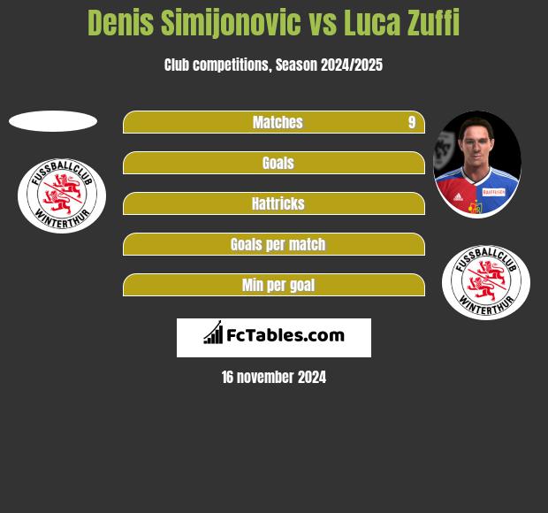 Denis Simijonovic vs Luca Zuffi h2h player stats