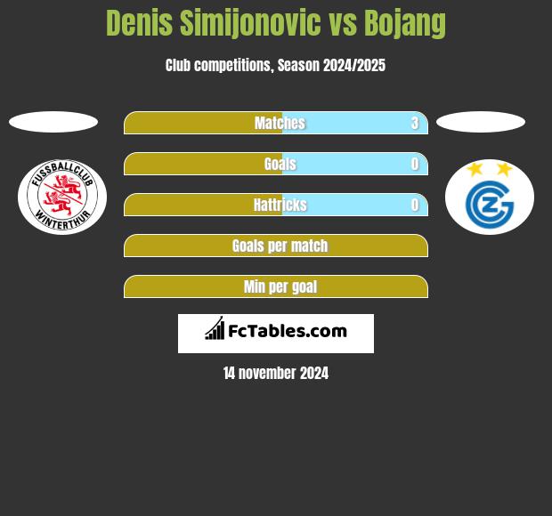 Denis Simijonovic vs Bojang h2h player stats