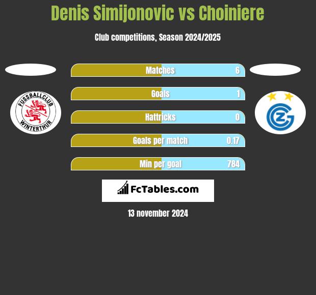 Denis Simijonovic vs Choiniere h2h player stats