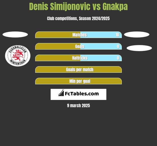 Denis Simijonovic vs Gnakpa h2h player stats