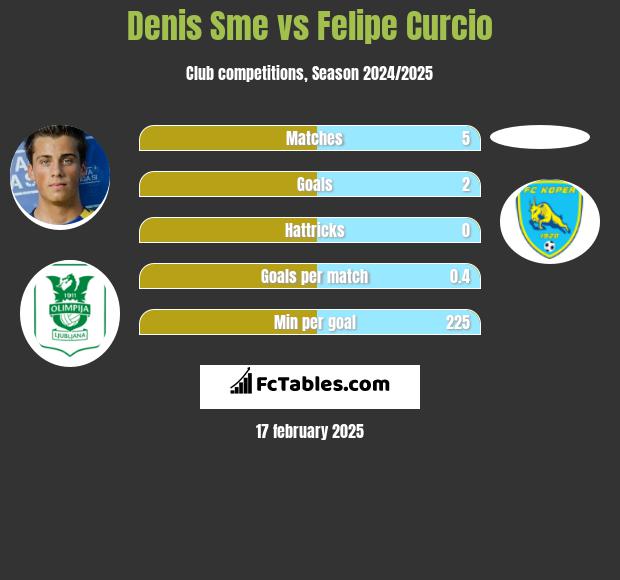 Denis Sme vs Felipe Curcio h2h player stats