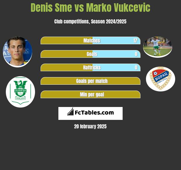 Denis Sme vs Marko Vukcevic h2h player stats