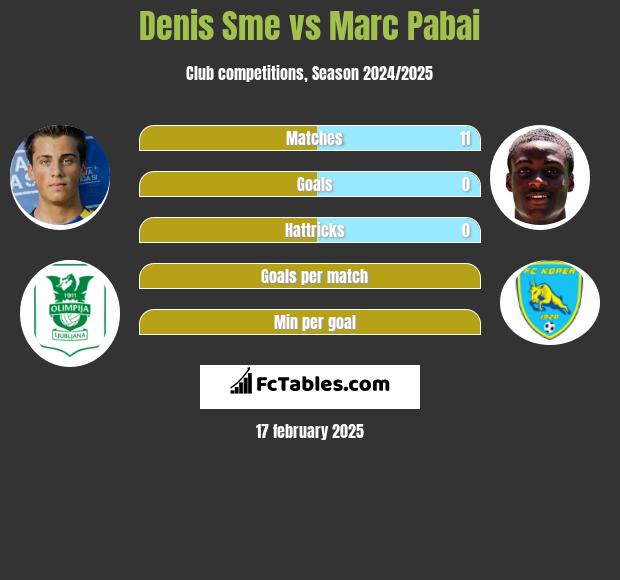 Denis Sme vs Marc Pabai h2h player stats