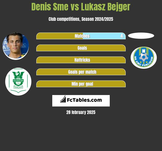 Denis Sme vs Lukasz Bejger h2h player stats