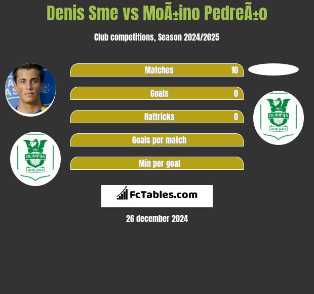 Denis Sme vs MoÃ±ino PedreÃ±o h2h player stats