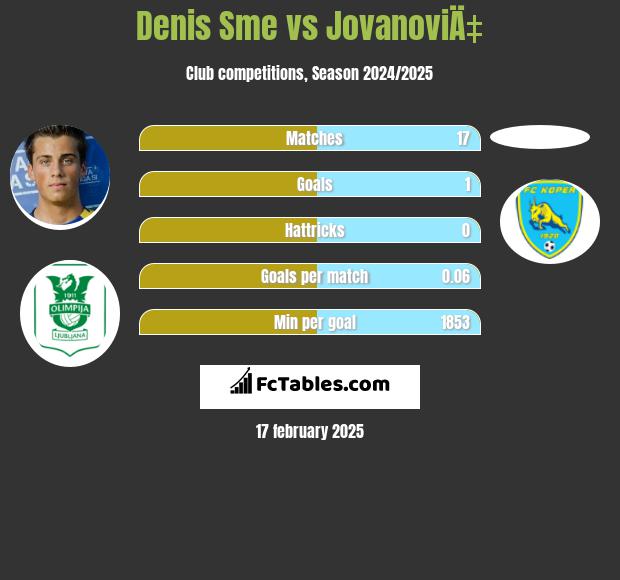 Denis Sme vs JovanoviÄ‡ h2h player stats