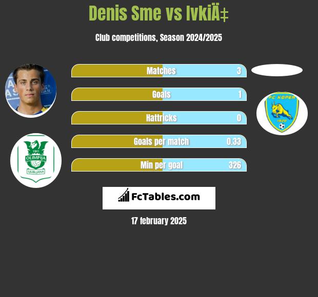 Denis Sme vs IvkiÄ‡ h2h player stats