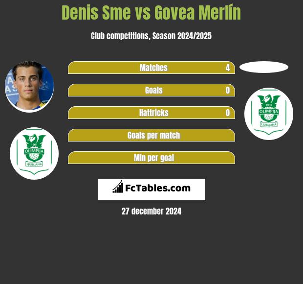 Denis Sme vs Govea Merlín h2h player stats