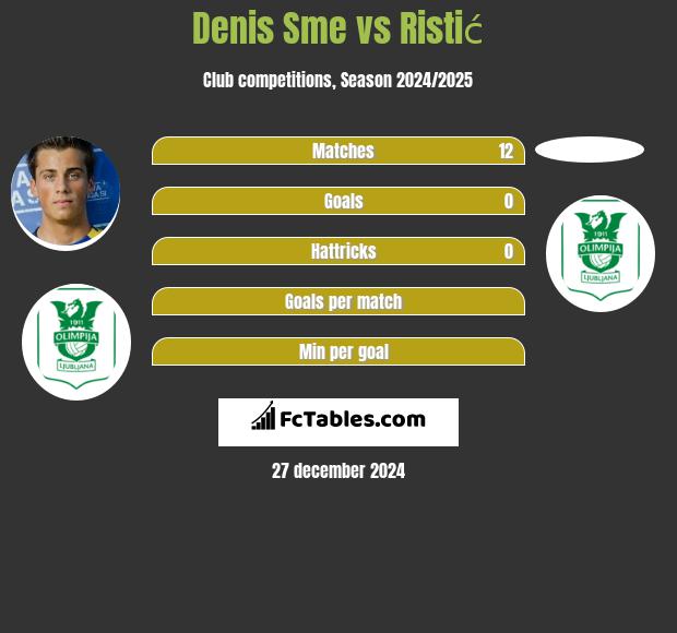 Denis Sme vs Ristić h2h player stats