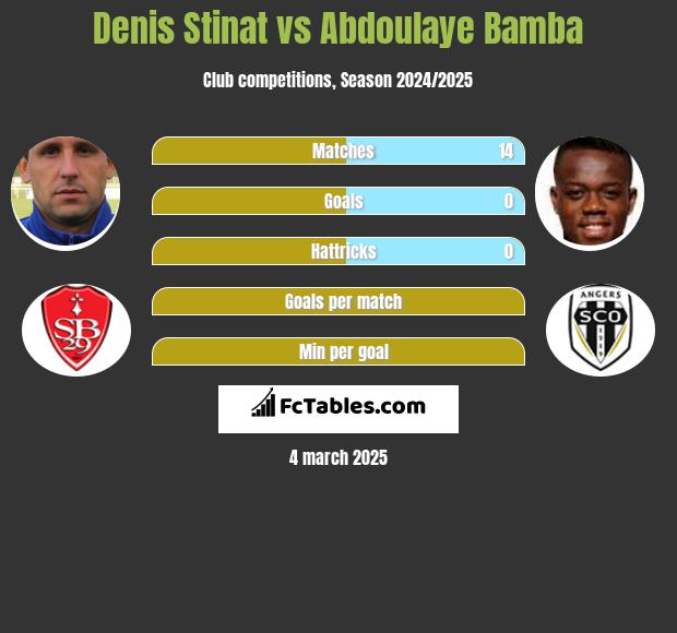 Denis Stinat vs Abdoulaye Bamba h2h player stats