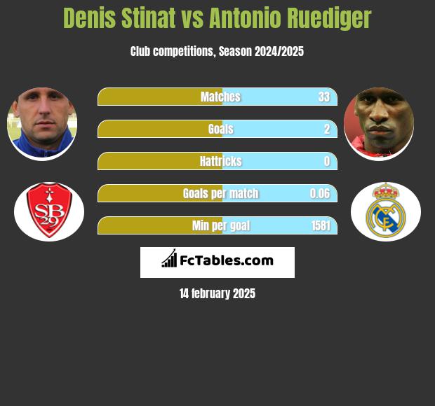 Denis Stinat vs Antonio Ruediger h2h player stats