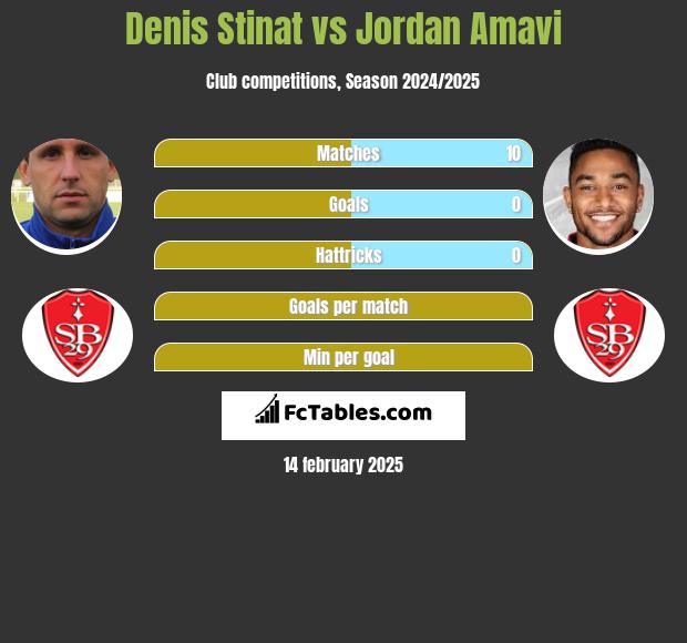 Denis Stinat vs Jordan Amavi h2h player stats