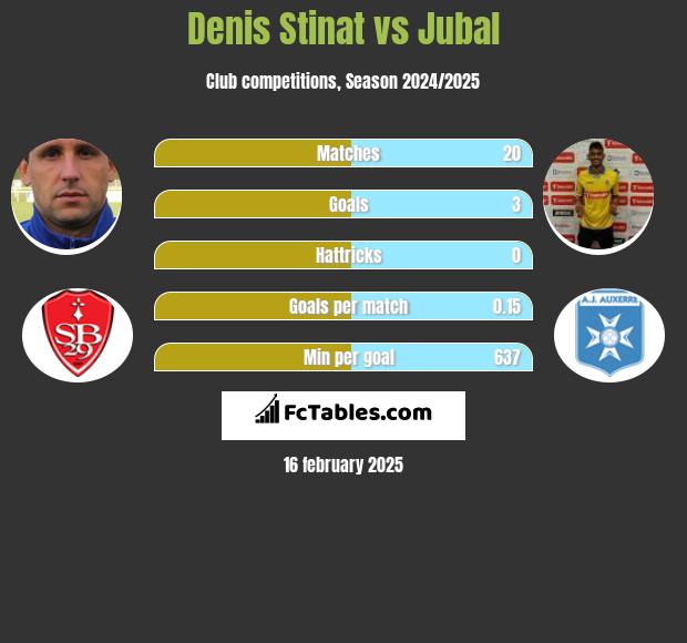 Denis Stinat vs Jubal h2h player stats