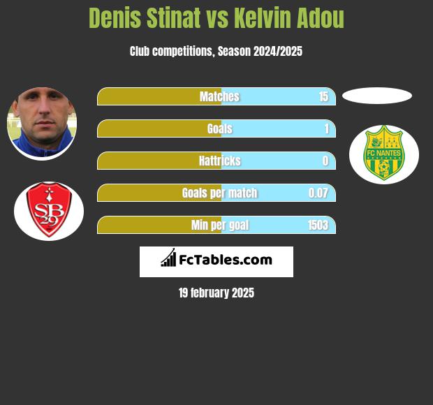 Denis Stinat vs Kelvin Adou h2h player stats