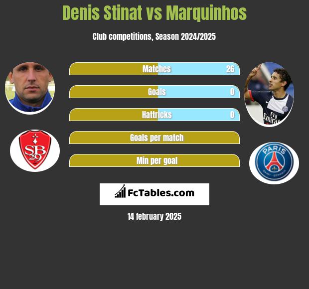 Denis Stinat vs Marquinhos h2h player stats