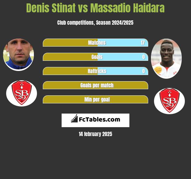 Denis Stinat vs Massadio Haidara h2h player stats