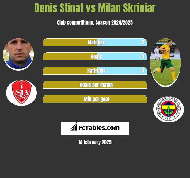 Denis Stinat vs Milan Skriniar h2h player stats