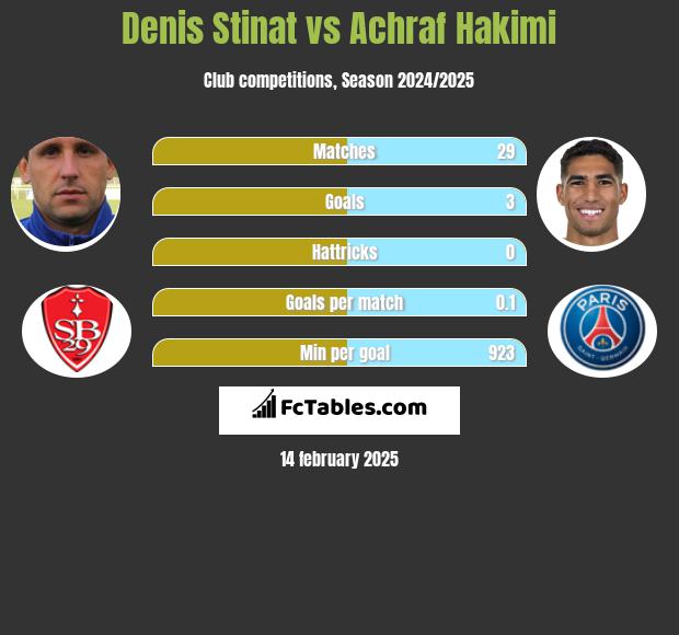 Denis Stinat vs Achraf Hakimi h2h player stats