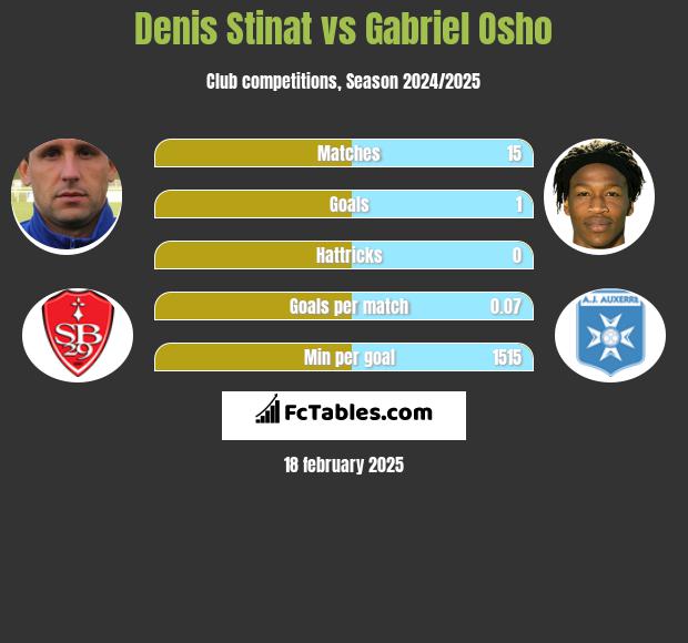 Denis Stinat vs Gabriel Osho h2h player stats