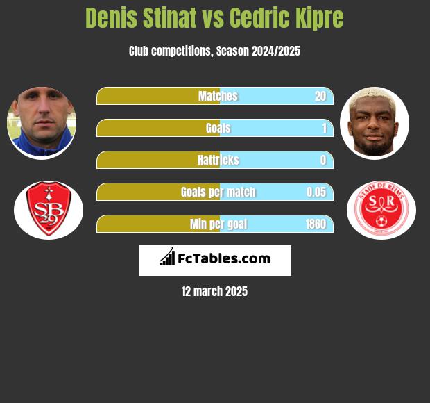 Denis Stinat vs Cedric Kipre h2h player stats