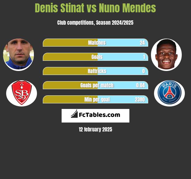 Denis Stinat vs Nuno Mendes h2h player stats