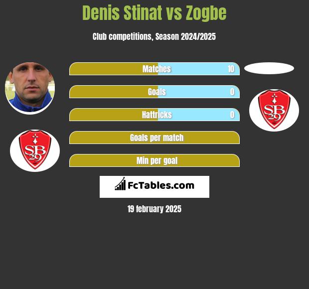 Denis Stinat vs Zogbe h2h player stats