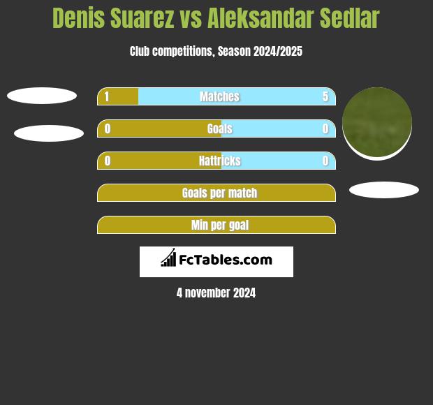 Denis Suarez vs Aleksandar Sedlar h2h player stats