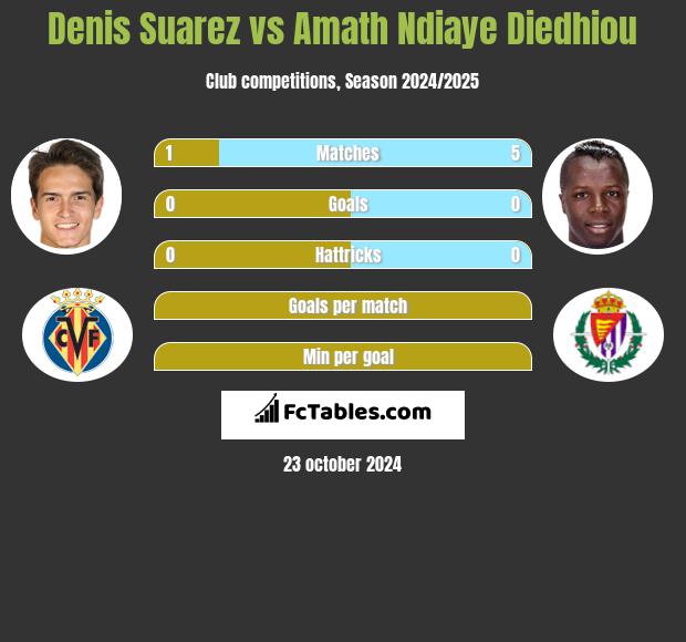 Denis Suarez vs Amath Ndiaye Diedhiou h2h player stats