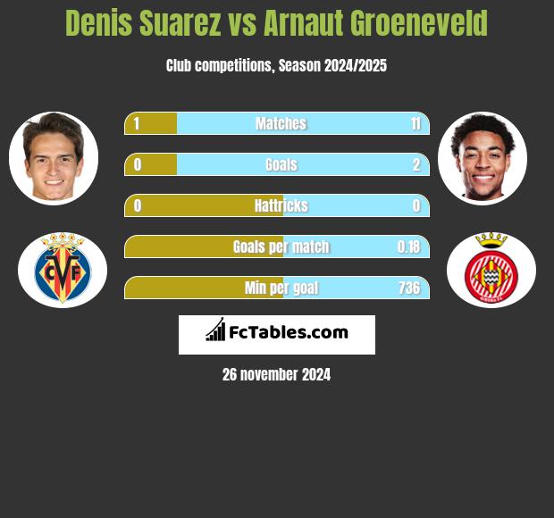 Denis Suarez vs Arnaut Groeneveld h2h player stats