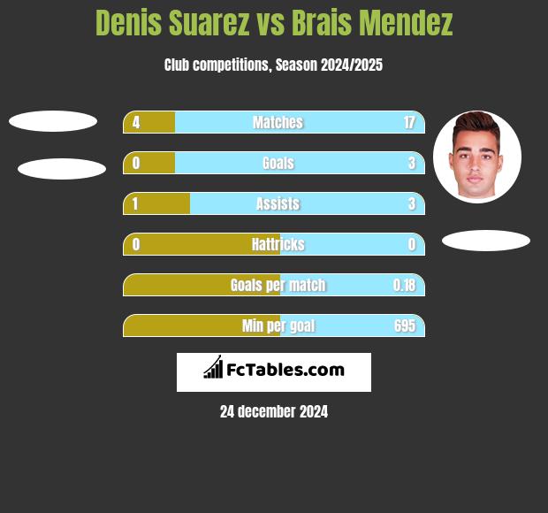 Denis Suarez vs Brais Mendez h2h player stats