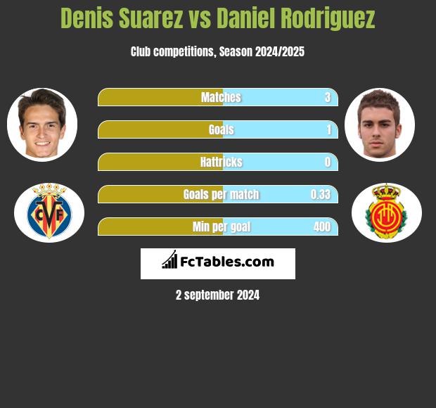 Denis Suarez vs Daniel Rodriguez h2h player stats