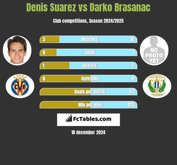 Denis Suarez vs Darko Brasanac h2h player stats