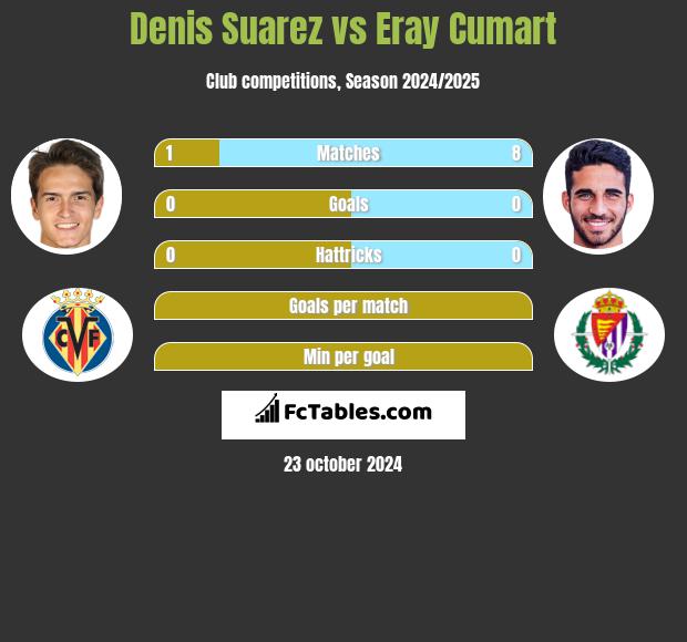 Denis Suarez vs Eray Cumart h2h player stats