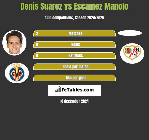 Denis Suarez vs Escamez Manolo h2h player stats