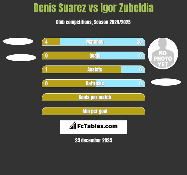 Denis Suarez vs Igor Zubeldia h2h player stats