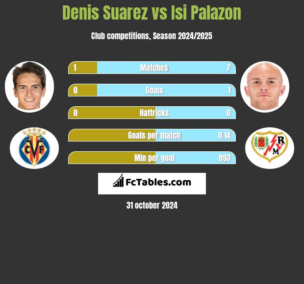 Denis Suarez vs Isi Palazon h2h player stats