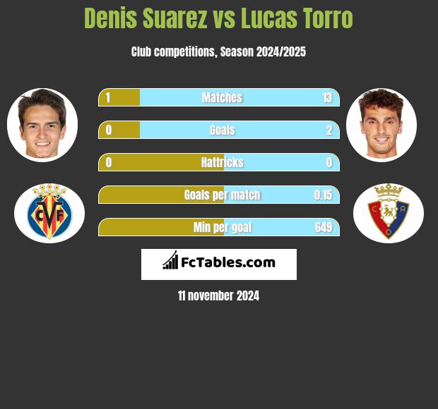 Denis Suarez vs Lucas Torro h2h player stats