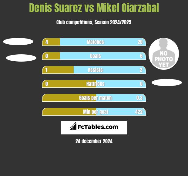 Denis Suarez vs Mikel Oiarzabal h2h player stats