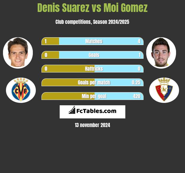 Denis Suarez vs Moi Gomez h2h player stats