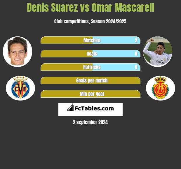 Denis Suarez vs Omar Mascarell h2h player stats