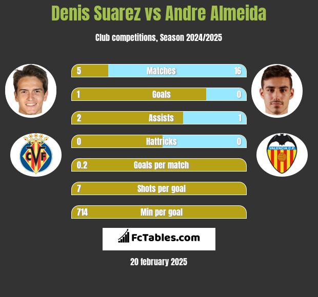 Denis Suarez vs Andre Almeida h2h player stats