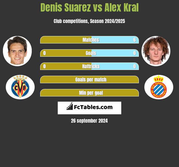 Denis Suarez vs Alex Kral h2h player stats