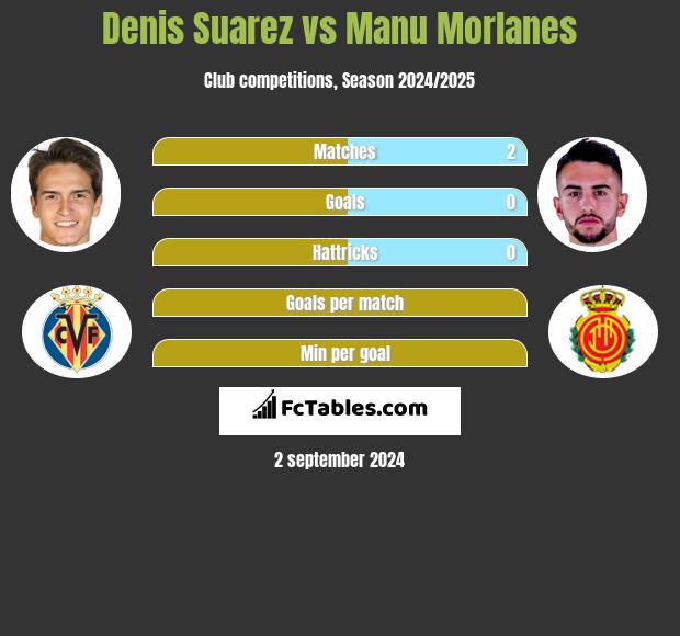 Denis Suarez vs Manu Morlanes h2h player stats