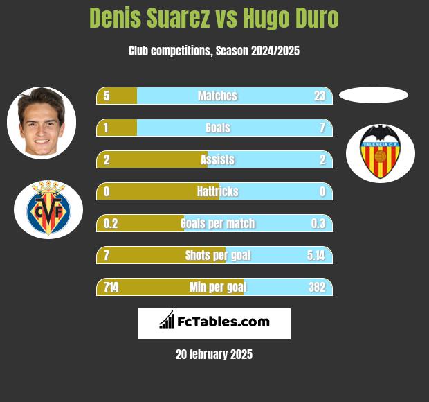 Denis Suarez vs Hugo Duro h2h player stats