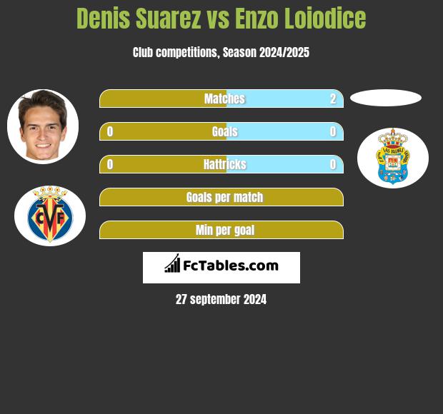 Denis Suarez vs Enzo Loiodice h2h player stats