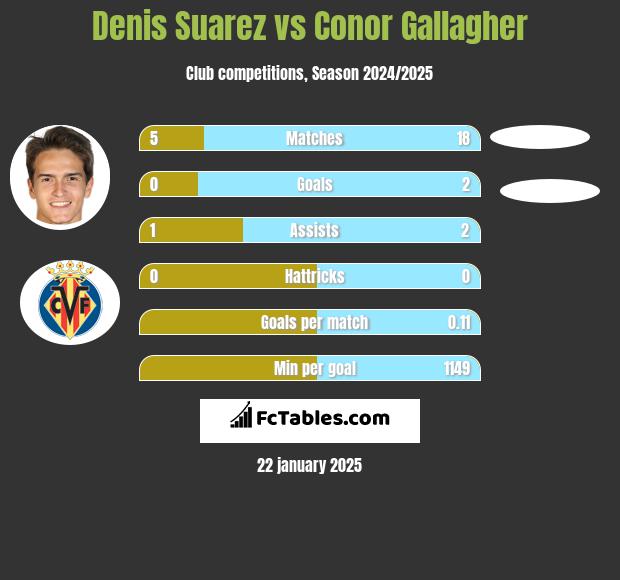 Denis Suarez vs Conor Gallagher h2h player stats