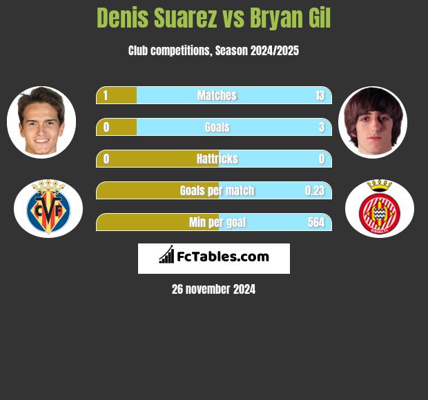 Denis Suarez vs Bryan Gil h2h player stats