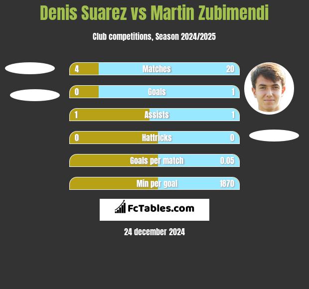 Denis Suarez vs Martin Zubimendi h2h player stats