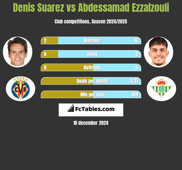 Denis Suarez vs Abdessamad Ezzalzouli h2h player stats