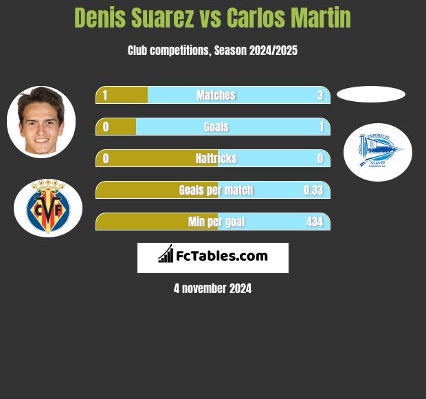 Denis Suarez vs Carlos Martin h2h player stats